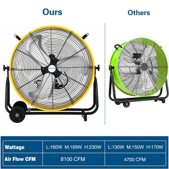 BILT HARD 24" 8100 CFM High Velocity Industrial Drum Fan, 3-Speed Heavy Duty Metal Yellow Shop Fan for Garage, Warehouse, Workshops, Factory and Basement, UL Listed 